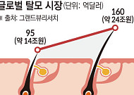 1000만 탈모인, ‘게임체인저’ 기다린다[자라나라 머리머리]