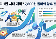 개인·기관의 힘, 코스피 8000 정조준…JP모건은 사상 첫 ‘1만피’ 전망