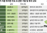 엔비디아, ‘AI 기업’ 쇼핑 큰손 등극⋯올해 들어서만 400억달러 투자