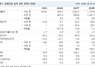NH투자증권 “동화기업, 삼성SDI·EVE ESS 동반 성장…목표가 22% 상향”