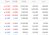 [증시키워드] ‘28만 전자·188만 닉스’ 신고가…현대차·대한광통신도 관심