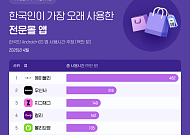 에이블리, 전문몰 앱 사용량·시간 압도적 1위