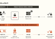 차세대 인증 설루션 'SK텔레콤 패스키'…국가 공인 인증 1등급 획득