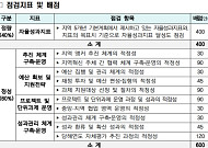 교육부, ‘앵커’ 첫 성적표 매긴다…지자체·대학 평가해 4000억 차등 배분