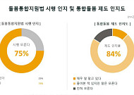 국민 4명 중 3명 “돌봄통합지원법 시행 몰라”