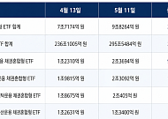 공고한 양강 구도 ETF 시장… 연금 계좌에선 지각변동