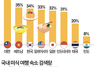 한국인 3명 중 1명, 음식 위해 여행 간다 [데이터클립]