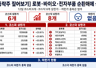 [급등락주 짚어보기] 에이프로젠, 퇴행성관절염 신약 승인 기대 상한가…코스피 6개·코스닥 8개 ↑