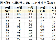 노령 사회보장 지출, 2065년에 GDP 대비 11.8%…정책영역 중 최대