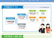 중동전쟁 유탄…4월 취업자 16개월만 최소폭 증가