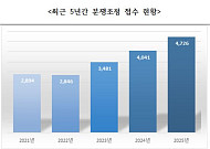 작년 분쟁조정 접수 '역대 최대'…온라인 플랫폼·가맹분쟁 급증