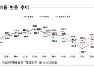 보험사 지급여력비율 212.3%⋯생보 오르고 손보 내렸다