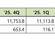 GS칼텍스, 1분기 영업익 1조6367억원…전년比 1310% 급증