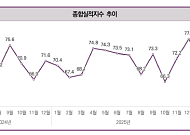 4월 건설경기 체감지수 전월 대비 2.6p 하락…자재수급 불안 영향