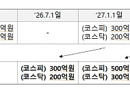 7월부터 동전주 사라진다… 좀비기업 퇴출 기준도 강화