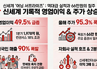 멋진 '신세계' 어닝 서프라이즈에…증권가, 목표주가 66만원까지 줄상향