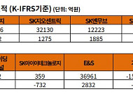 유가 급등에 웃은 SK이노베이션…재고이익 7800억은 ‘일시 효과’