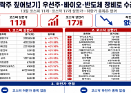 [급등락주 짚어보기] 한화갤러리아, 명품관 재건축 본궤도 기대에 ‘上’…코스피 11개·코스닥 17개 상한가