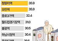 승객 절반이 '노인 무임승차'하는 지하철역 어디? [데이터클립]