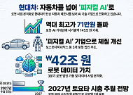 현대차, 로봇·AI 사업 기대감에 '70만차' 시대 개장…"차기 주도주 낙점"