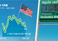 미국, 인플레에 연내 금리인하 기대 소멸…가계 저축률 급락