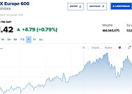 유럽증시, 기업 순이익 10% 증가 전망에 강세…스톡스600 0.79%↑