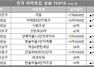 [아파트값 상승 톱10] 서울 서초구 ‘신반포20차’ 등
