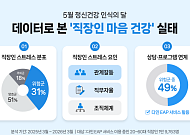 직장인 31% 스트레스 ‘위험’…조직관리 부재, 기업 리스크로