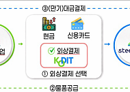 신보, 동국제강 ‘스틸샵’에 페이원 보증 확대