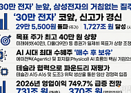 삼성전자, 신고가 또 경신...'30만 전자' 코앞