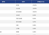 [넥스블록][하락 코인 10] SKYAI -13.40% 급락, 테라 클래식 -10.99% 하락