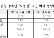 법정공휴일 된 노동절 효과…여행객 55%↑·철도 이용 역대 최대