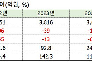 계양전기, ‘부채비율 1000%’ 배수진…유증에 해성산업 100% 참여 계획