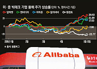 알리바바·텐센트, 실적 쇼크⋯‘AI 돈먹는 하마’ 현실화