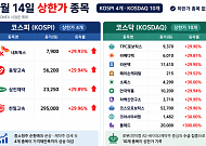 [급등락주 짚어보기] SK네트웍스·삼진제약 등 ‘上’…코스피 4개·코스닥 10개 ↑