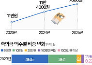 "요즘 결혼식 가면 얼마 내세요?"…축의금 평균 또 올랐다 [데이터클립]
