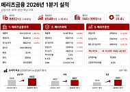 메리츠금융, 1분기 순익 6802억⋯화재·증권 고른 성장 [종합]