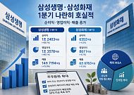삼성생명ㆍ화재, 1분기 나란히 호실적…배당 확대 기대감
