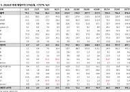 KB증권 “삼성전자, AI 투자 천장 없다”⋯목표가 '45만전자' 상향