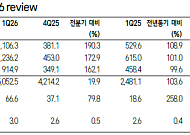 삼성證 “한국금융지주, 자본시장 호황에 ‘어닝 서프라이즈’⋯목표가 32만원↑”
