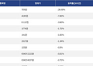 [넥스블록][하락 코인 10] 빌드온 -26.60% 급락, 인터넷 컴퓨터 -7.66% 하락