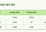지니언스, 영업익 전년 대비 47배 증가… 1분기 사상 최대 실적