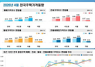 매물 감소에 4월 서울 집값 상승폭 확대⋯전ㆍ월세 오름폭도 가팔라