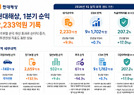 현대해상, 장기보험 웃고 車보험 울고…1분기 순익 2233억 [종합]