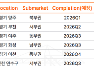 올해 수도권 물류센터 공급 반토막⋯“2027년 기점 임대료 상승압력”