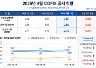 코픽스 한 달 만에 반등⋯주담대 금리 다시 오르나 [종합]