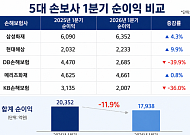 5대 손보사 1분기 순이익 1.8조⋯車보험 손해율이 발목