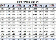 금융권 주담대 5.5조 증가…당국, 사업자대출 ‘우회대출’ 정조준