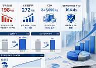 롯데손보, 1분기 198억원 적자…투자손익 부진 영향