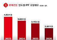 롯데건설, 1분기 영업이익 504억원⋯전년 대비 13배 증가